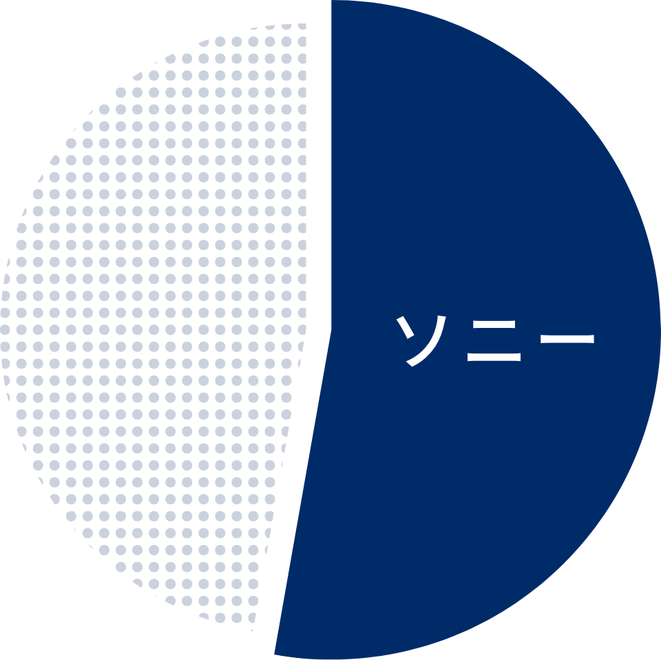 世界シェアのグラフ