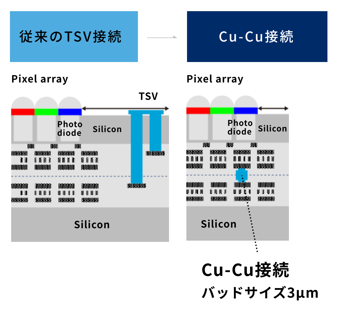 CCu-Cu接続は、画素チップと論理回路チップをそれぞれの積層面に形成したCu端子で直接接続します。これにより画素チップを貫通する必要がなく、接続の専用領域が不要となるため、イメージセンサーのさらなる小型化と生産性向上が可能になります。この技術がもたらす端子配置の自由度向上と高密度化は、今後の積層型CMOSイメージセンサーの高機能化に貢献していきます。