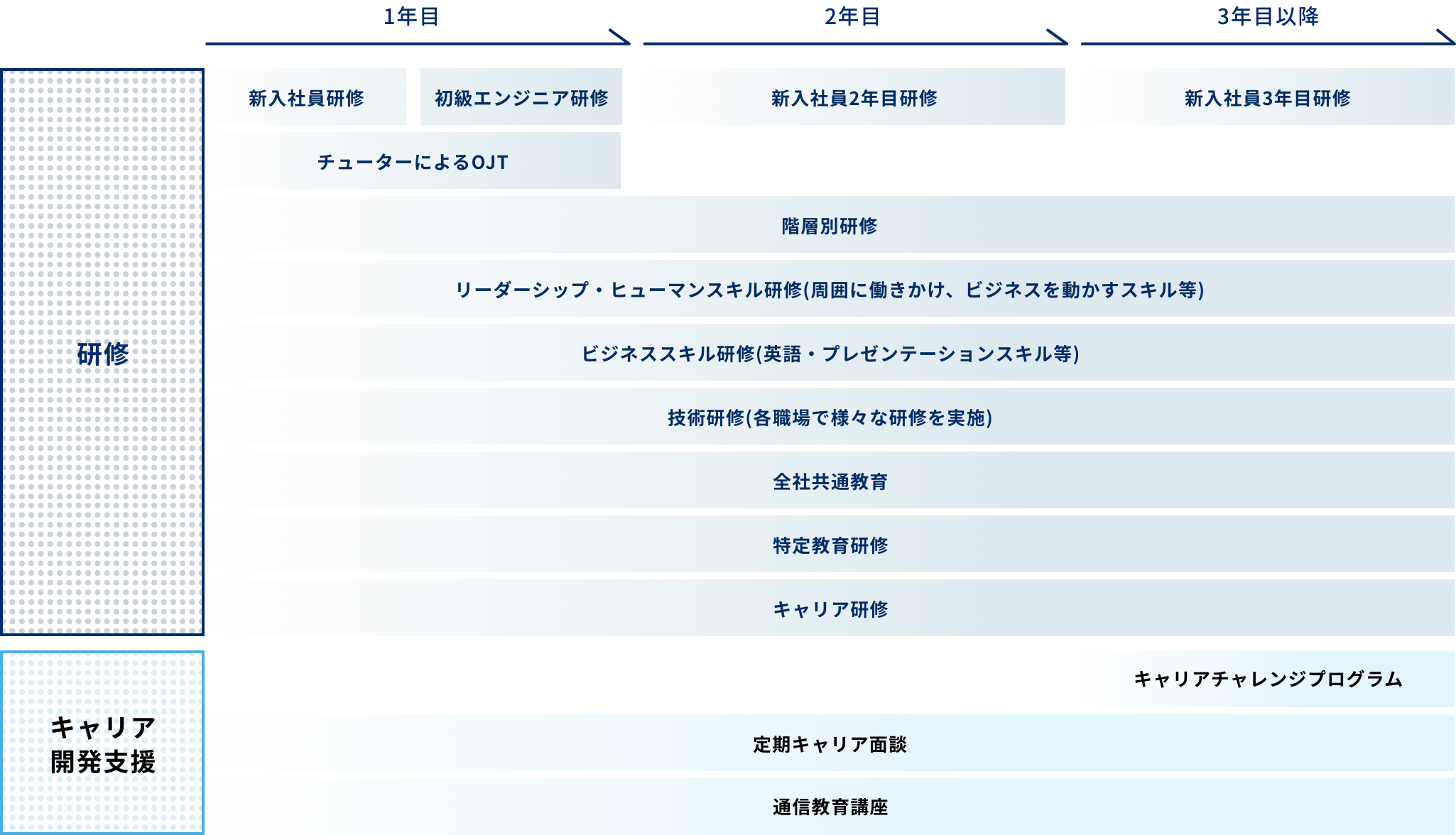 「会社が社員一人ひとりの成長を支援し、社員一人ひとりのチャレンジが会社を成長させる」という当社の育成方針に基づき、それぞれのチャレンジ目標やキャリアプランに沿って、必要な研修を受講できる環境が整っています。入社時の集合研修や、半導体技術を基礎から学べる技術研修プログラム、チューター(先輩社員)がサポートするOJT。さらに、1年目、2年目、3年目のフォロー研修を通じて、計画的な成長を推進しています。