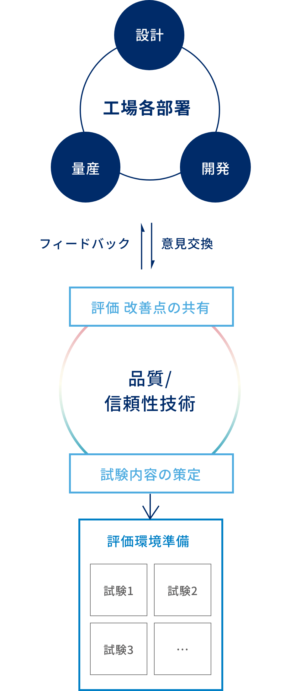 品質/信頼性技術の作業内容と連携