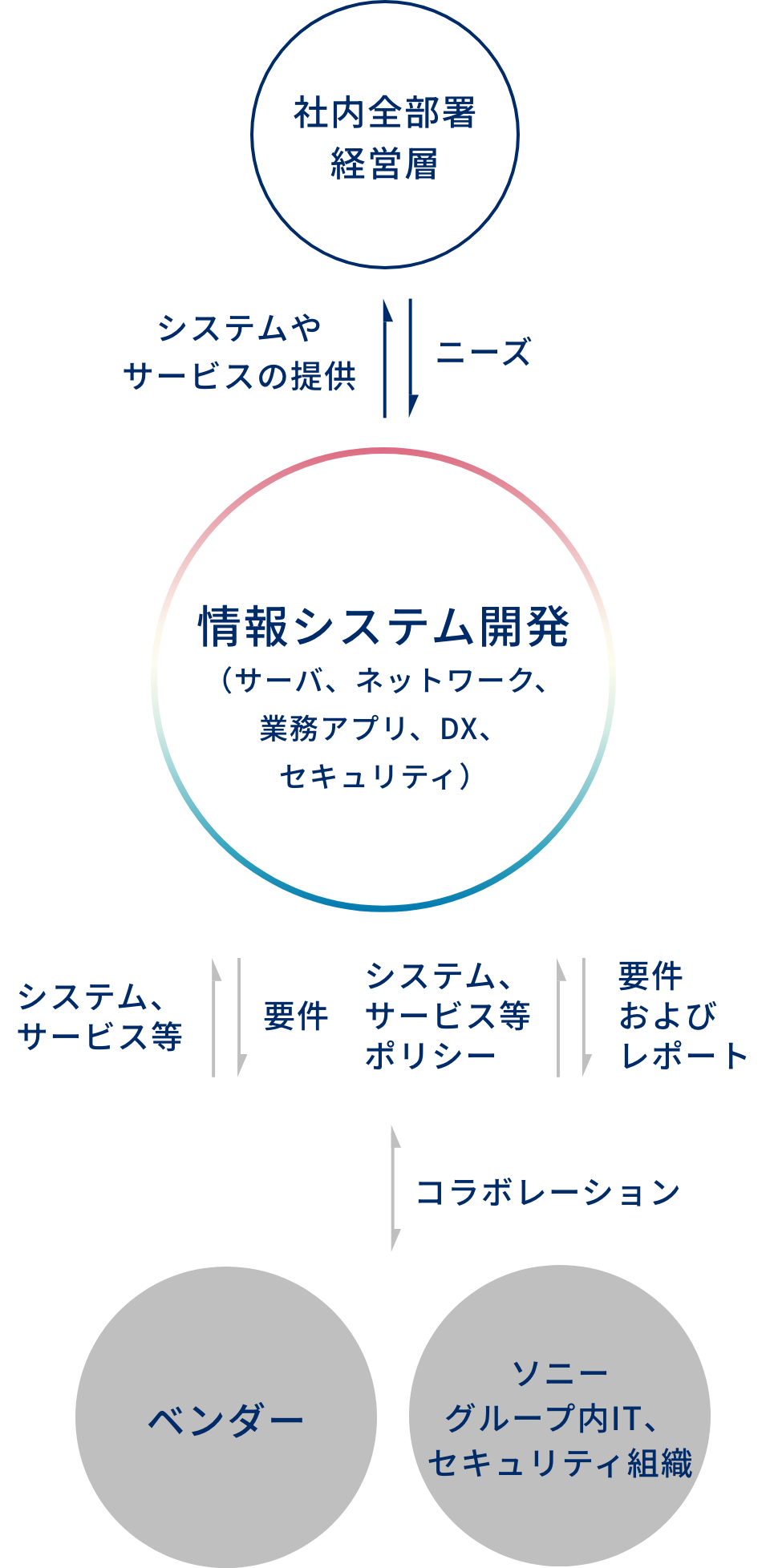 情報システム開発の作業内容と連携
