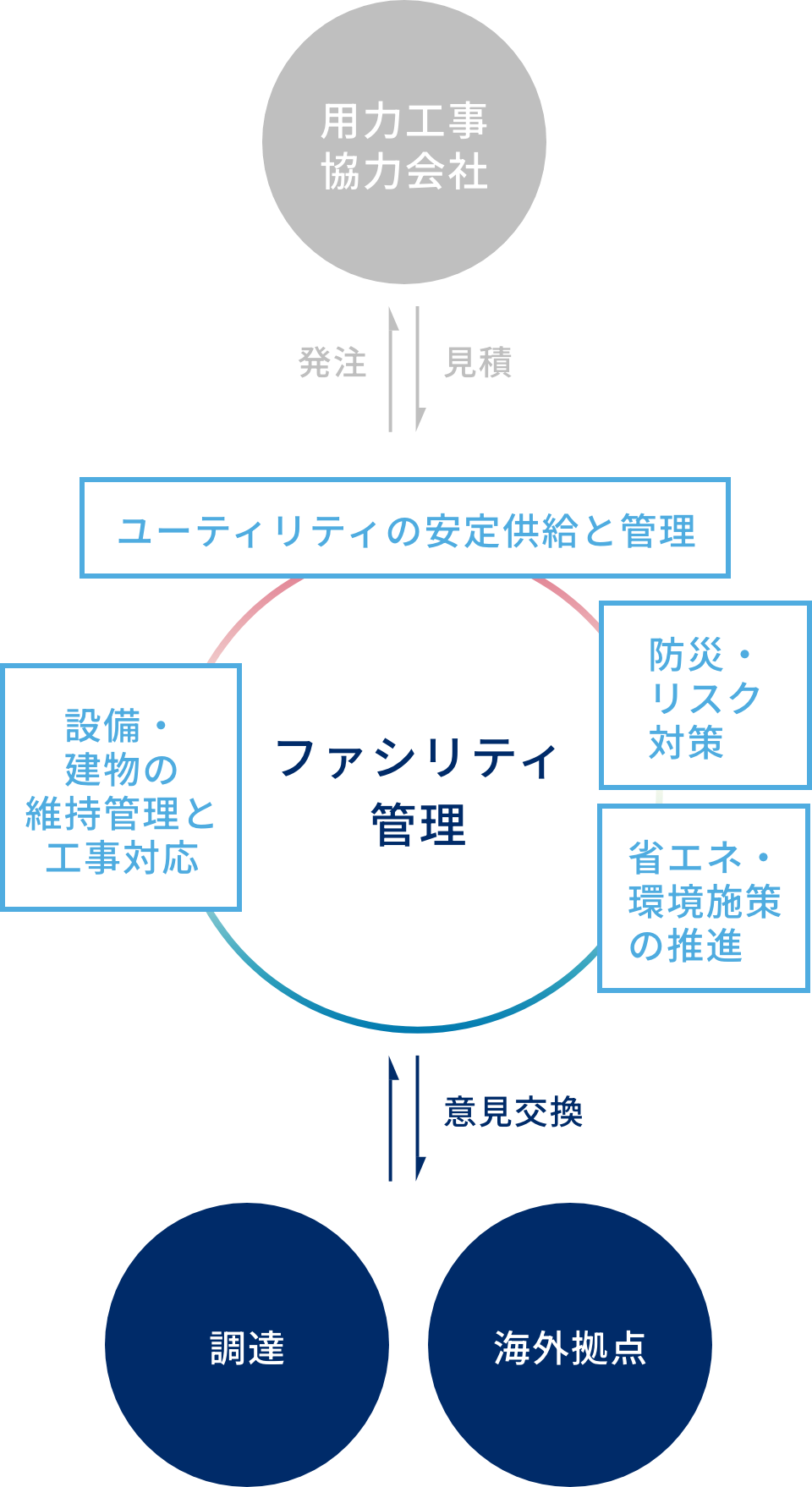 ファシリティ管理の作業内容と連携