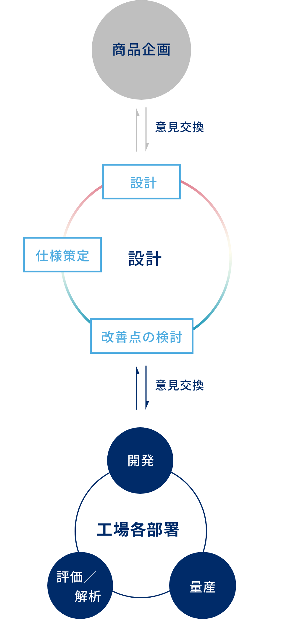 商品企画との連携ソニーセミコンダクタソリューションズ(SSS)の商品企画と製品の仕様について打ち合わせます。意見交換を行いながら主な方向性を定め、設計の工程に進みます。社内部署との連携設計した製品の製品化に向けて、社内の各部署と打ち合わせます。設計以降の業務は各部署へ細分化されていきますが、各工程で評価された結果を確認し、更なる最適化を進めます。