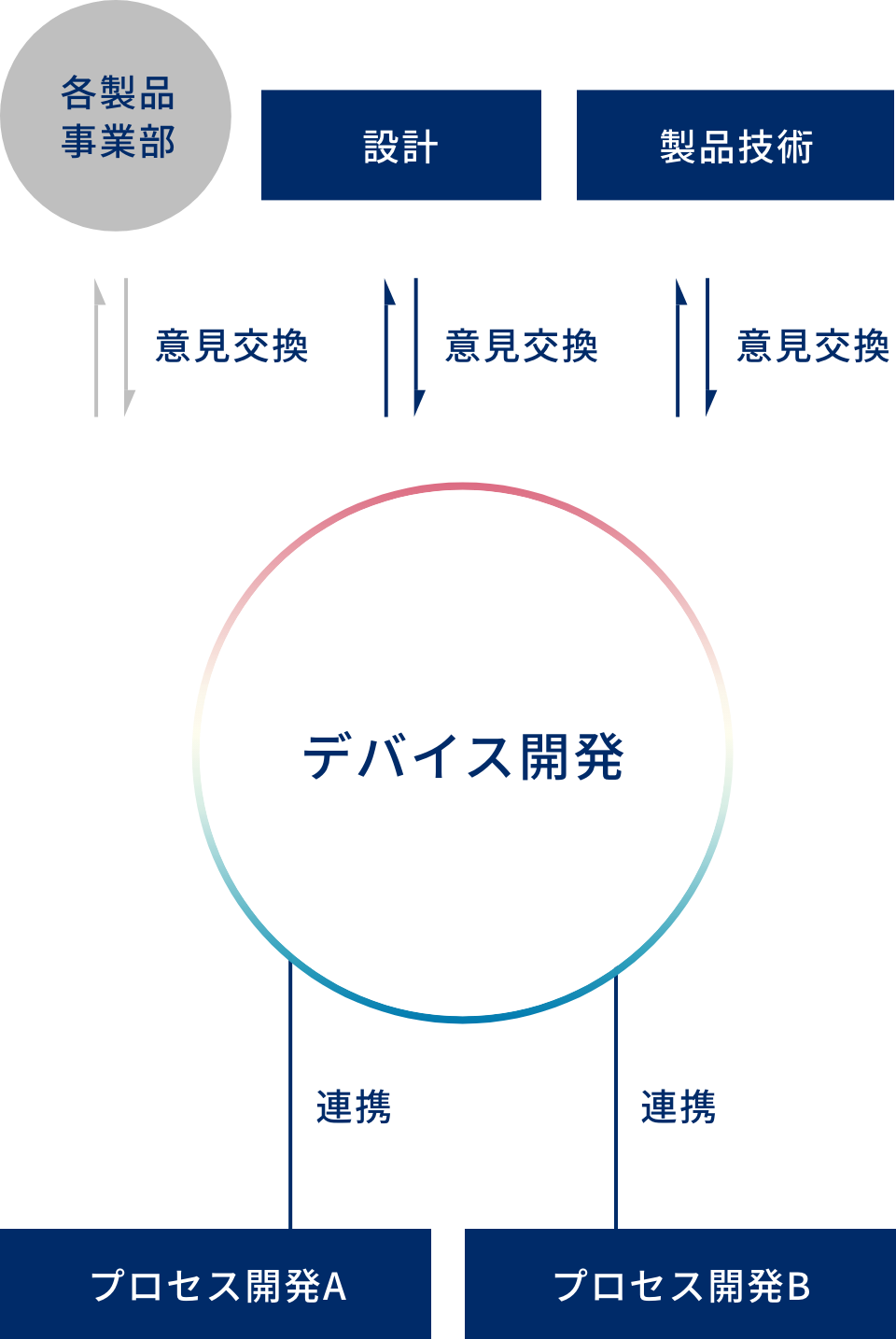 設計・評価部署との連携ソニーセミコンダクタソリューションズ( S S S )や、設計、製品技術を担う部署と開発製品の仕様を打ち合わせます。プロセス開発との連携製品開発には、いくつもの開発プロセスが必要となります。その各プロセス開発チームの試作の流動、評価、スケジュール管理を行いながら、量産化までプロジェクトを牽引します。