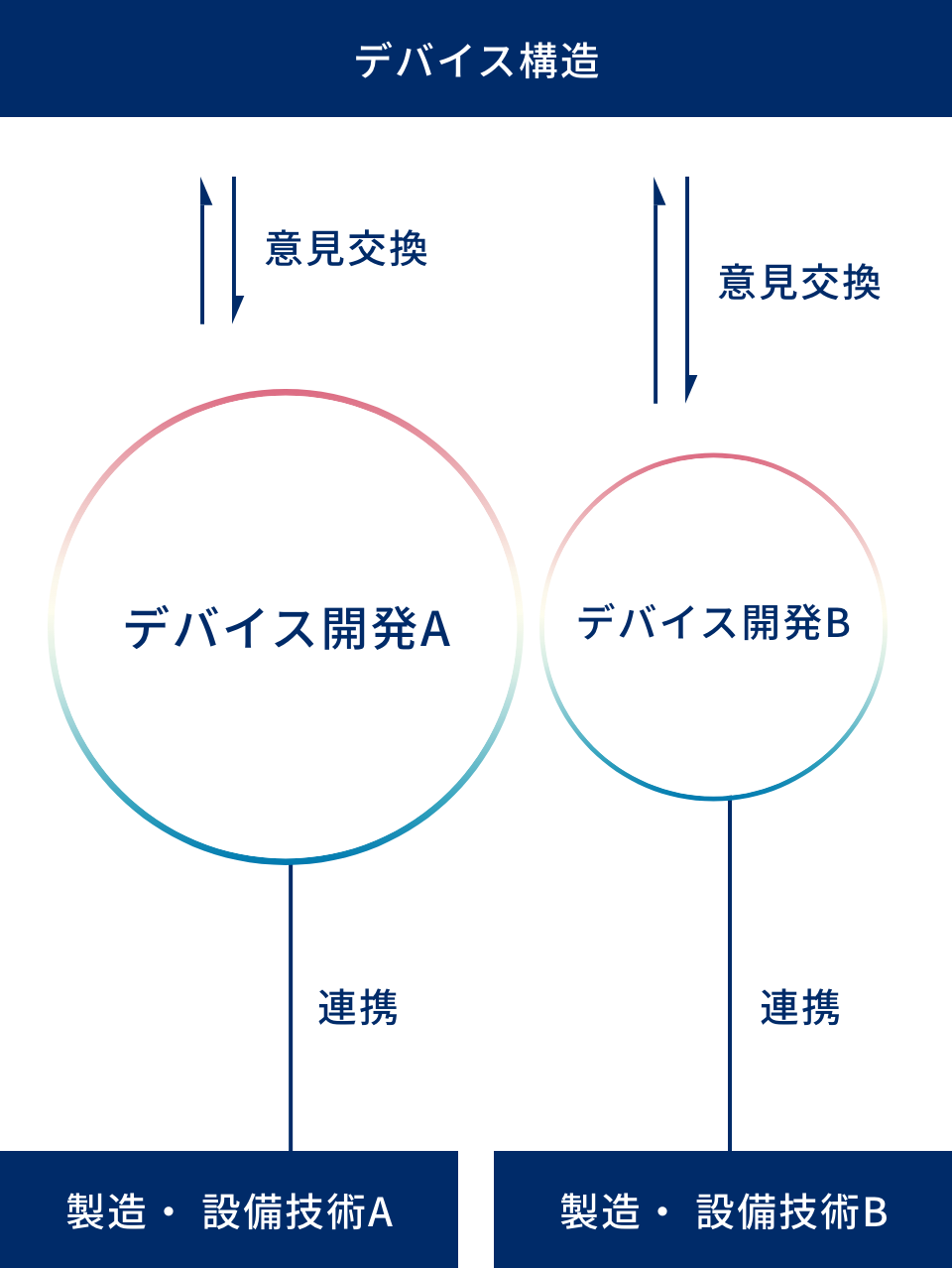 デバイス開発との連携開発製品の設計や仕様など、プロセス開発に必要な情報をヒアリングします。経験と知見を基に、様々なプロセスを提案しながら、開発製品に適切なプロセスを策定していきます。製造・設備技術との連携量産を可能とする条件を策定した後に、製造・設備技術へ引き渡します。主な関連部署デバイス開発各プロセス開発と連携し、試作の流動、評価、スケジュールの管理も担当し、量産化までプロジェクトを牽引します。製造・設備技術装置設備の保守保全を行いながら、エラー修正やコストダウンに向けた改善提案を行います。