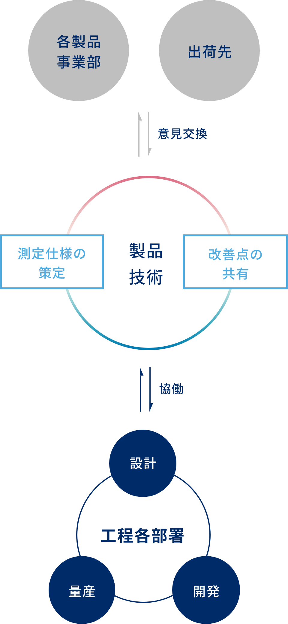 測定仕様の策定開発した製品について情報を共有します。更なる最適化が求められる場合は、新たな意見を踏まえて測定仕様の策定をし、必要に応じて改善点を明確にしていきます。改善点の共有測定評価を行い、ソニーセミコンダクタマニュファクチャリング(SCK)内の各部署に結果を共有します。この結果を基に、設計、開発、量産の各部署に最適化を依頼します。全ての工程が完了したら、改めて社外と連携していきます。