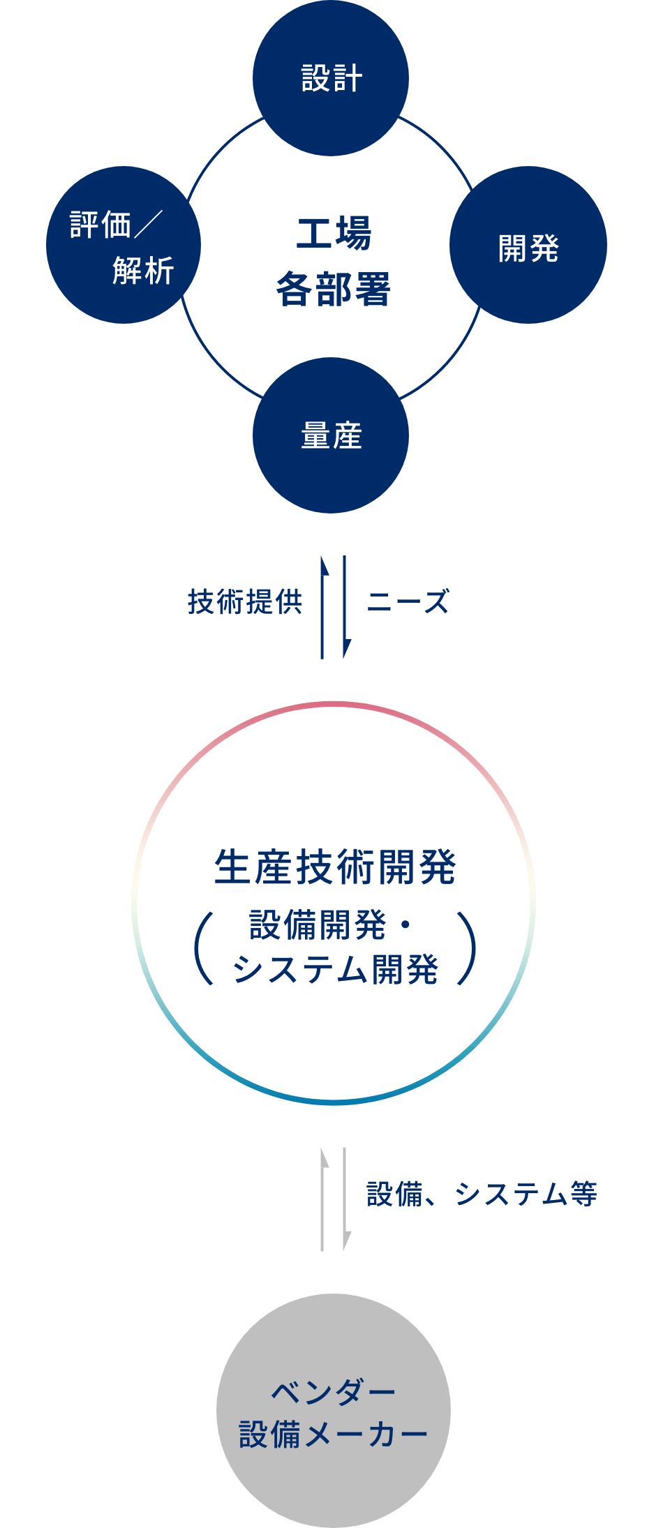 ニーズを踏まえた技術提供社内のニーズを踏まえて、外部と連携。最適化を行った設備を導入することで、製造工程全体をさらにアップデートします。設備、システム等調達社内のニーズに適合する設備・システム等を策定し、ベンダーや社外メーカーから仕入れます。より詳細なニーズに適合させる必要がある場合は、社内で内製する場合もあります。