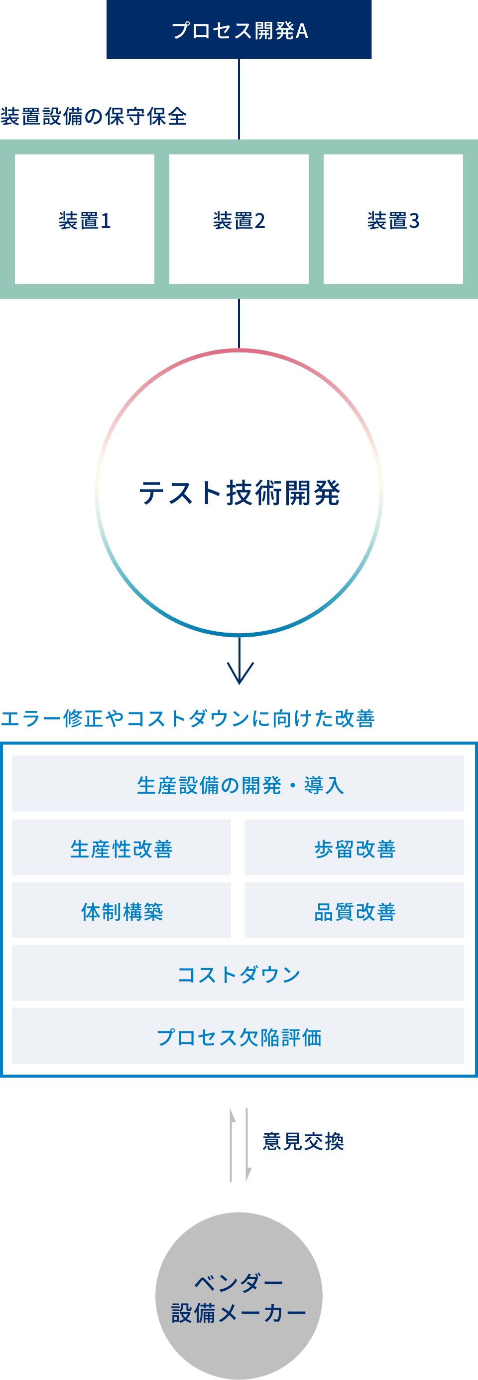 装置設備の保守保全開発から引き継がれた条件に基づき、装置設備の稼働と保守保全を行います。一つひとつの設備について専門知識を持ち、各工程で検出される課題を明確化、改善の検討を行います。エラー修正やコストダウンに向けた改善装置を実働させていく中で検出された課題の解決策を検討し、装置の最適化を行います。必要に応じて外部メーカーと意見交換し、装置の調達も担います。主な関連部署プロセス開発開発製品を量産可能とする製造プロセスを開発し、条件策定を担います。