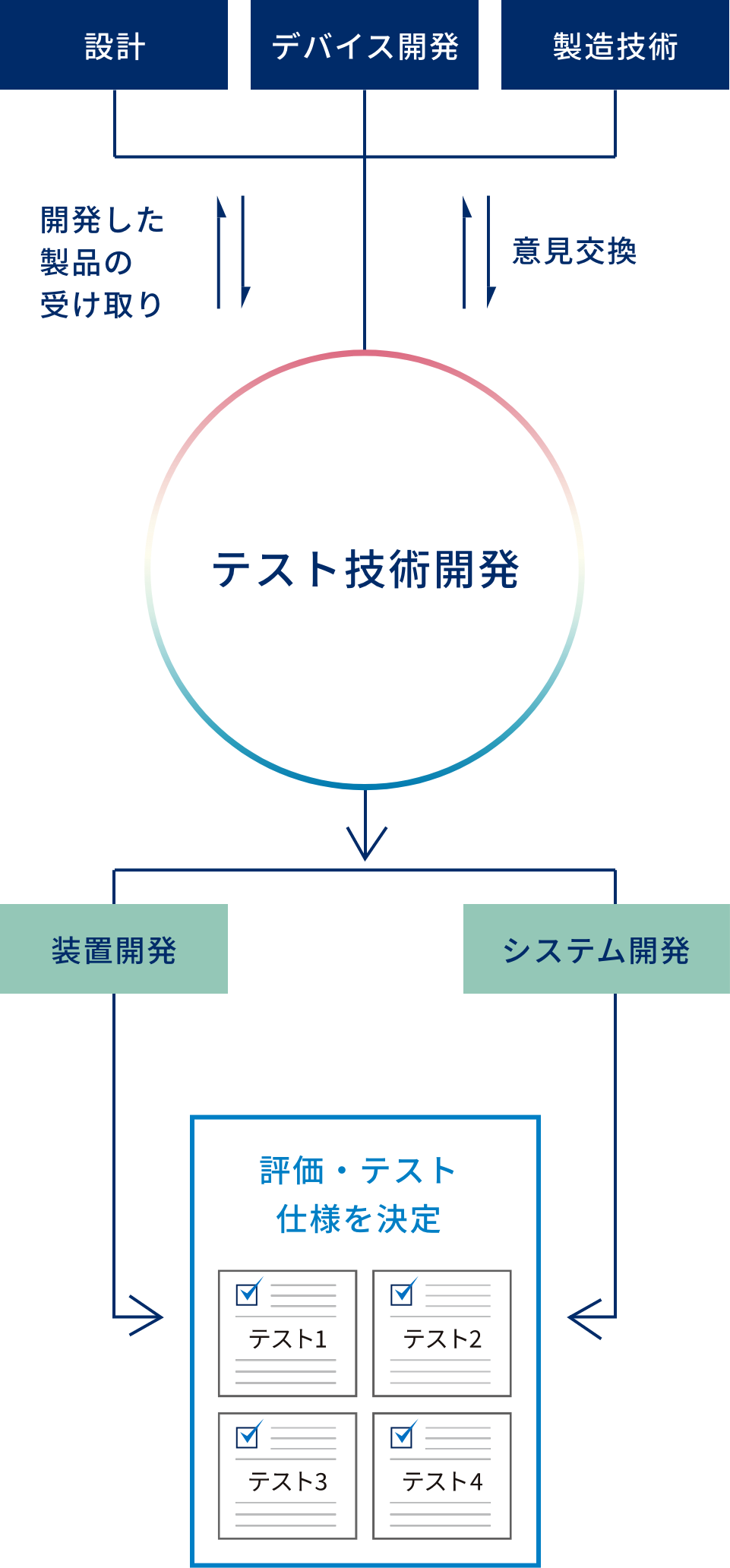 装置開発製品仕様を満たしているかを検査するための装置構成の検討、各製品仕様に合った検査装置や部材の選定を行います。システム開発動作不良を検出するためのプログラムの開発や、測定時間の短縮をめざして、より効率的に選別を行うためのテストプログラムの最適化を行います。