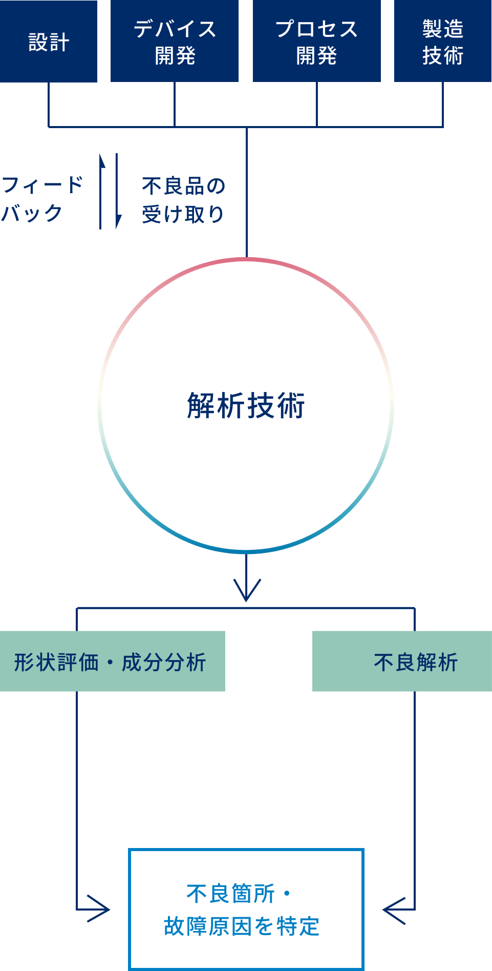 形状評価・成分分析装置を用いて製品の出来上がり状態を検査し、実物の形状などを正確に測定、フィードバックします。不良解析各工程で発生した不良品の不良位置を絞り込み、その電気的特性から不良箇所を絞り込んだり、物理的に加工し不良箇所を見つけ、フィードバックします。