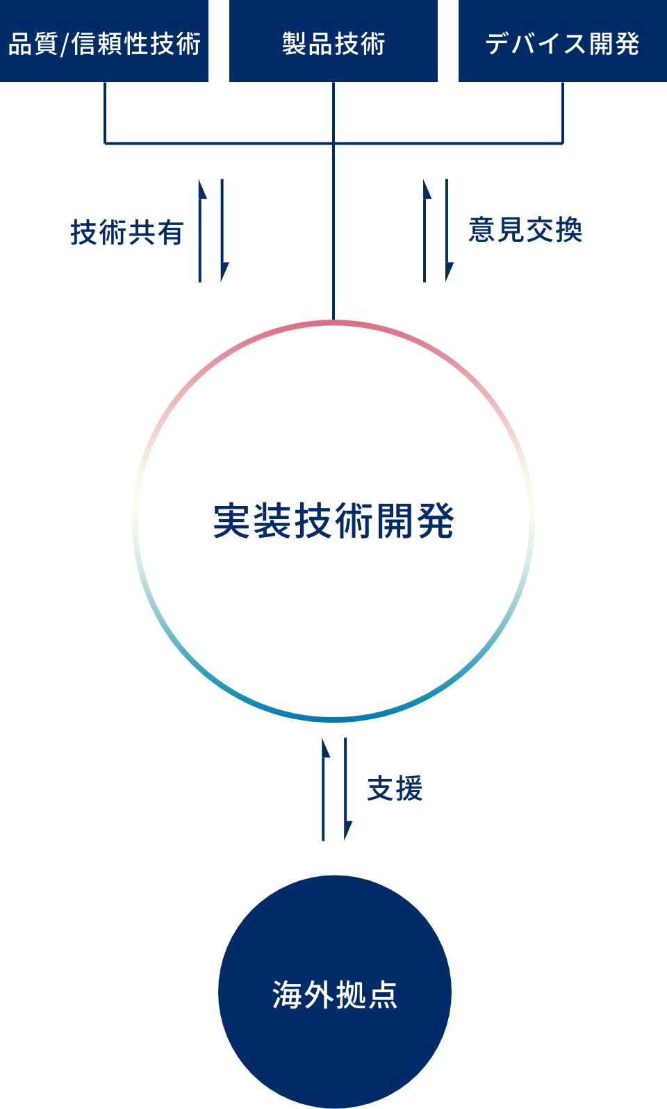 実装技術開発の作業内容と連携